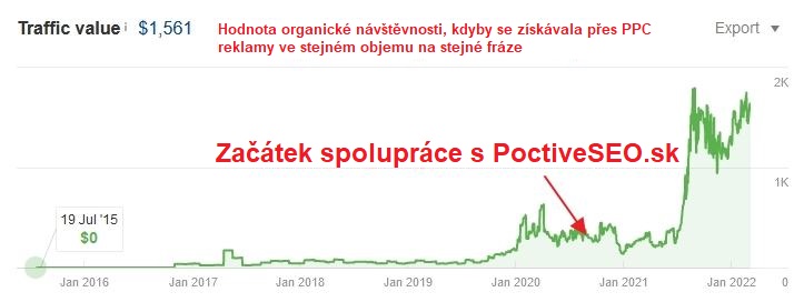 hodnota-navstevnosti-celkove-SEO-pripadova-studie