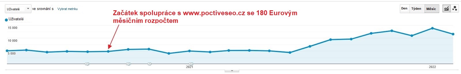 vplyv-SEO-na-navstevnost-webu SEO-pripadova-studia (1)